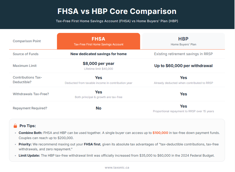 fhsa vs hbp