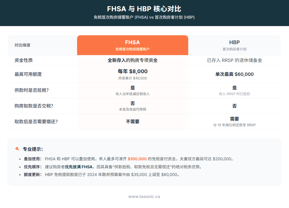 fhsa vs hbp